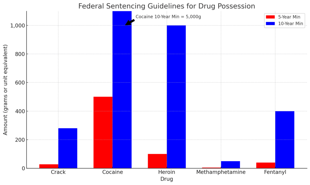 Gangs drugs chart.