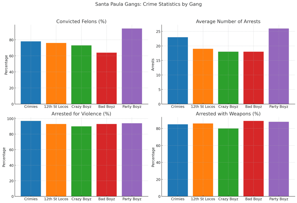 Santa Paula gangs crime stats.