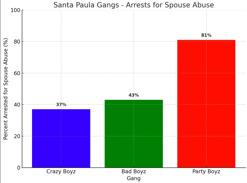 Chart domestic violence gangs