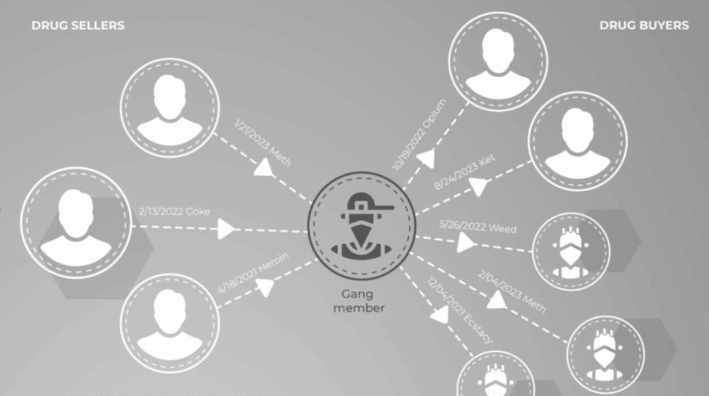 What to do about gangs drug links.