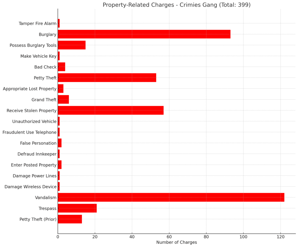 Gang related crime statistics property