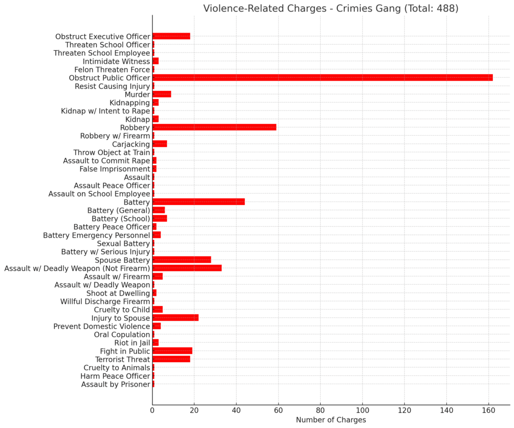 Gang related crime statistics violence charges