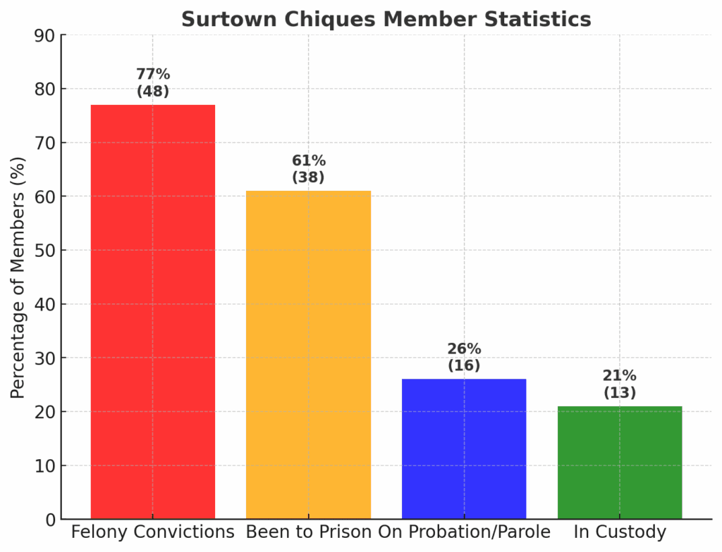 Surtown Chiques Gang Activity chart