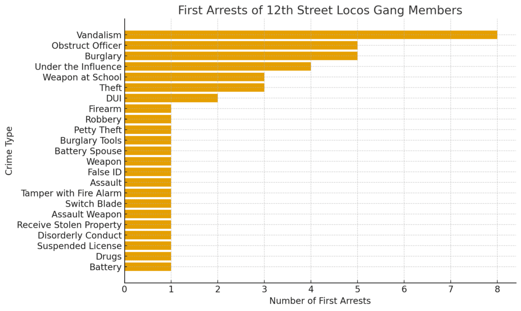 12th Street Locos first arrests.