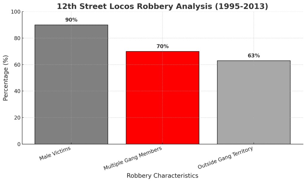 12th Street Locos robbery chart