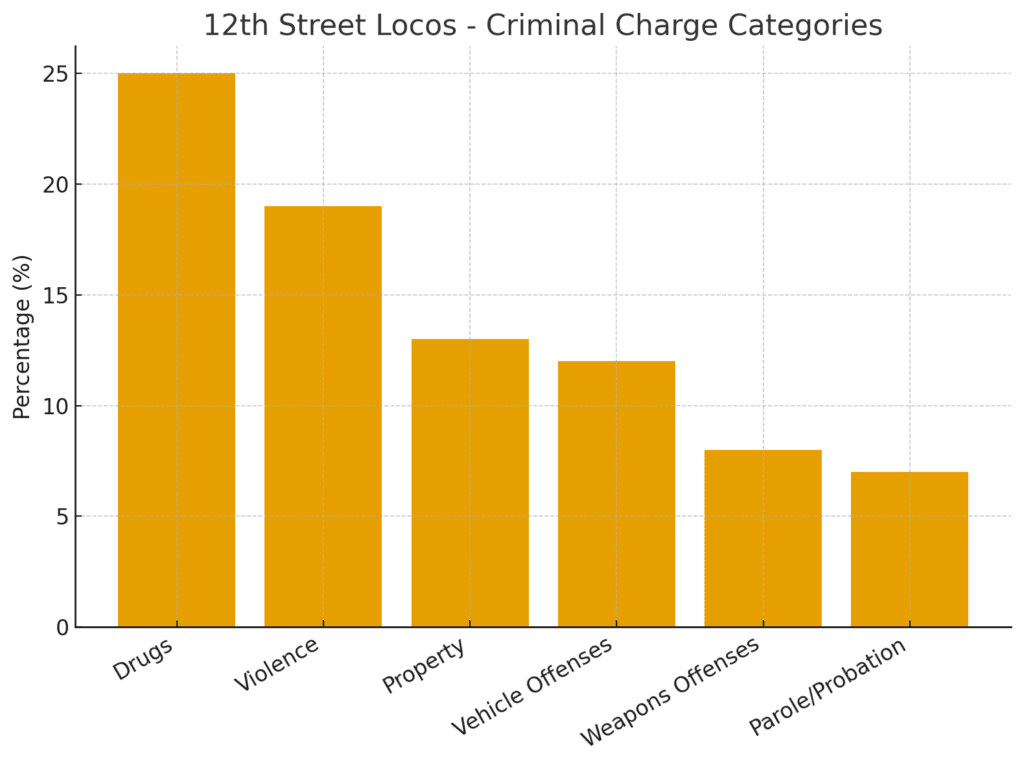 Crime chart 12th street locos