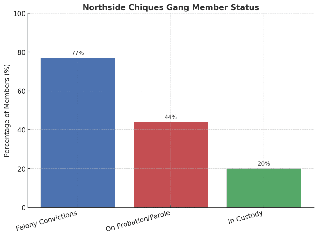 Northside Chiques gang stats