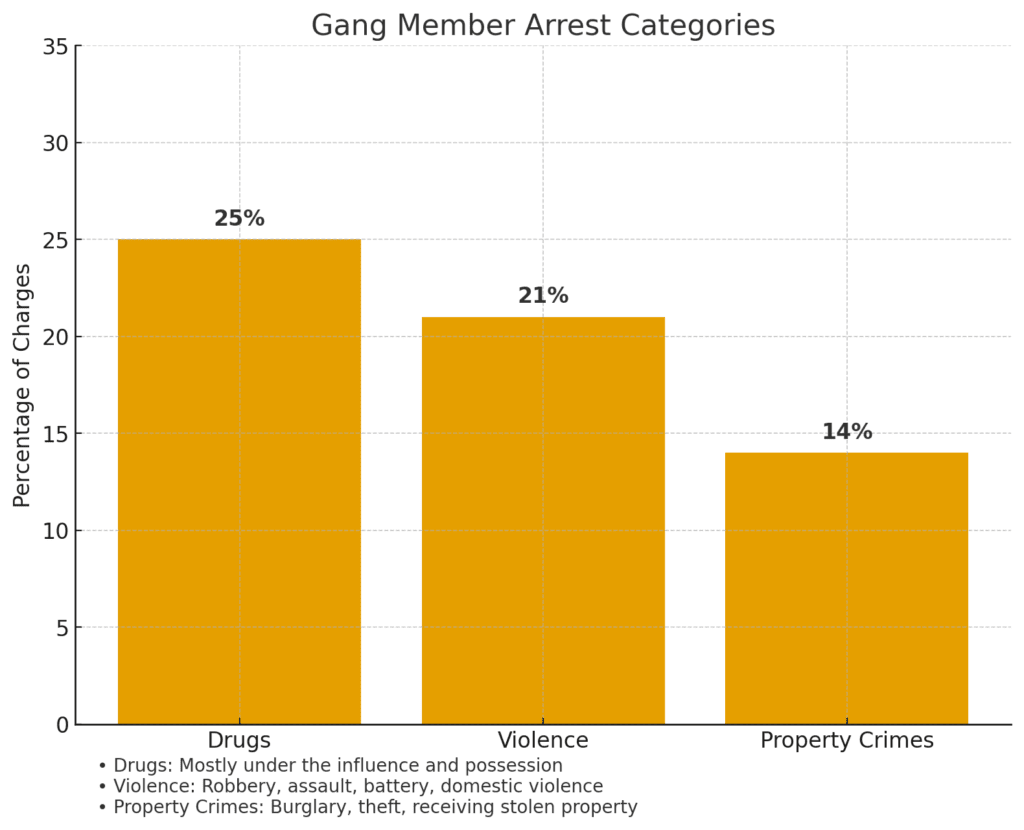 Top 10 Most Dangerous Gangs in Ventura County crime chart