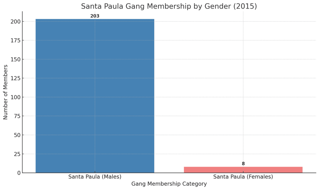 Women in gangs chart