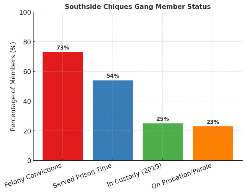 Southside chiques chart